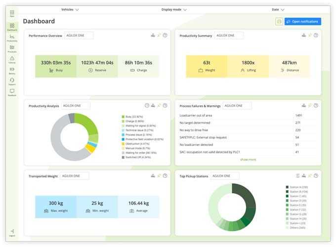 AGILOX Analytics placeholder
